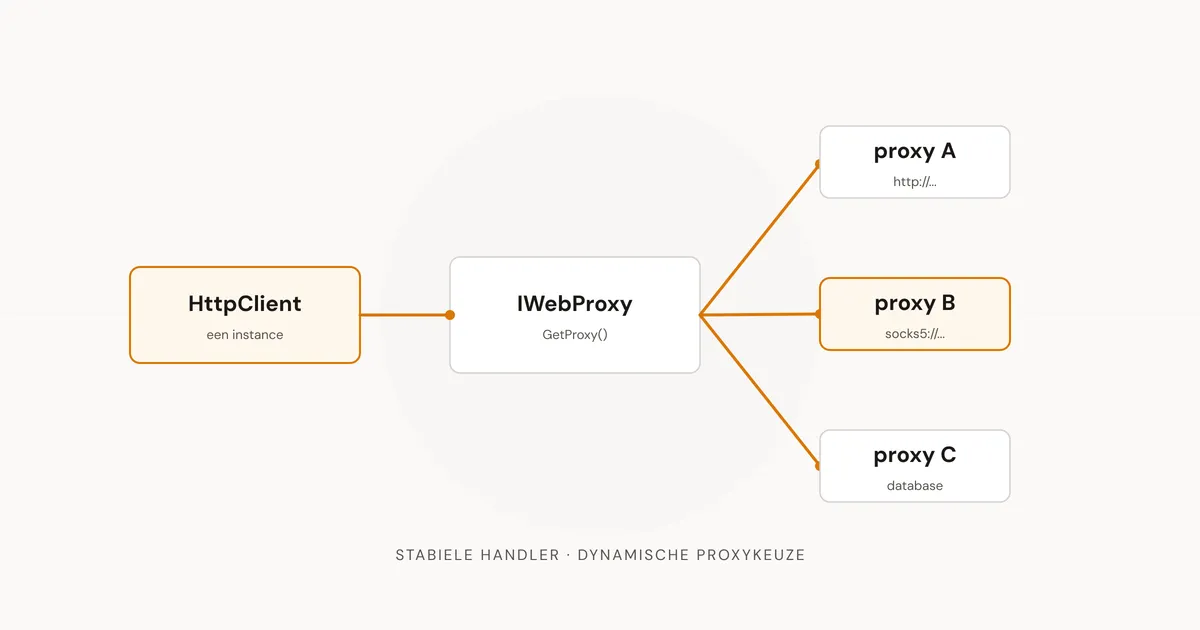 Proxy's wisselen in .NET zonder steeds een nieuwe HttpClient te maken