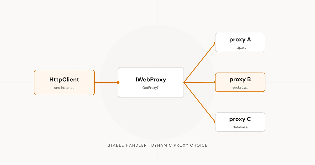 Switching proxies in .NET without creating a new HttpClient every time