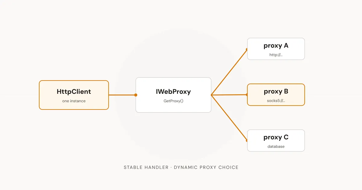 Switching proxies in .NET without creating a new HttpClient every time
