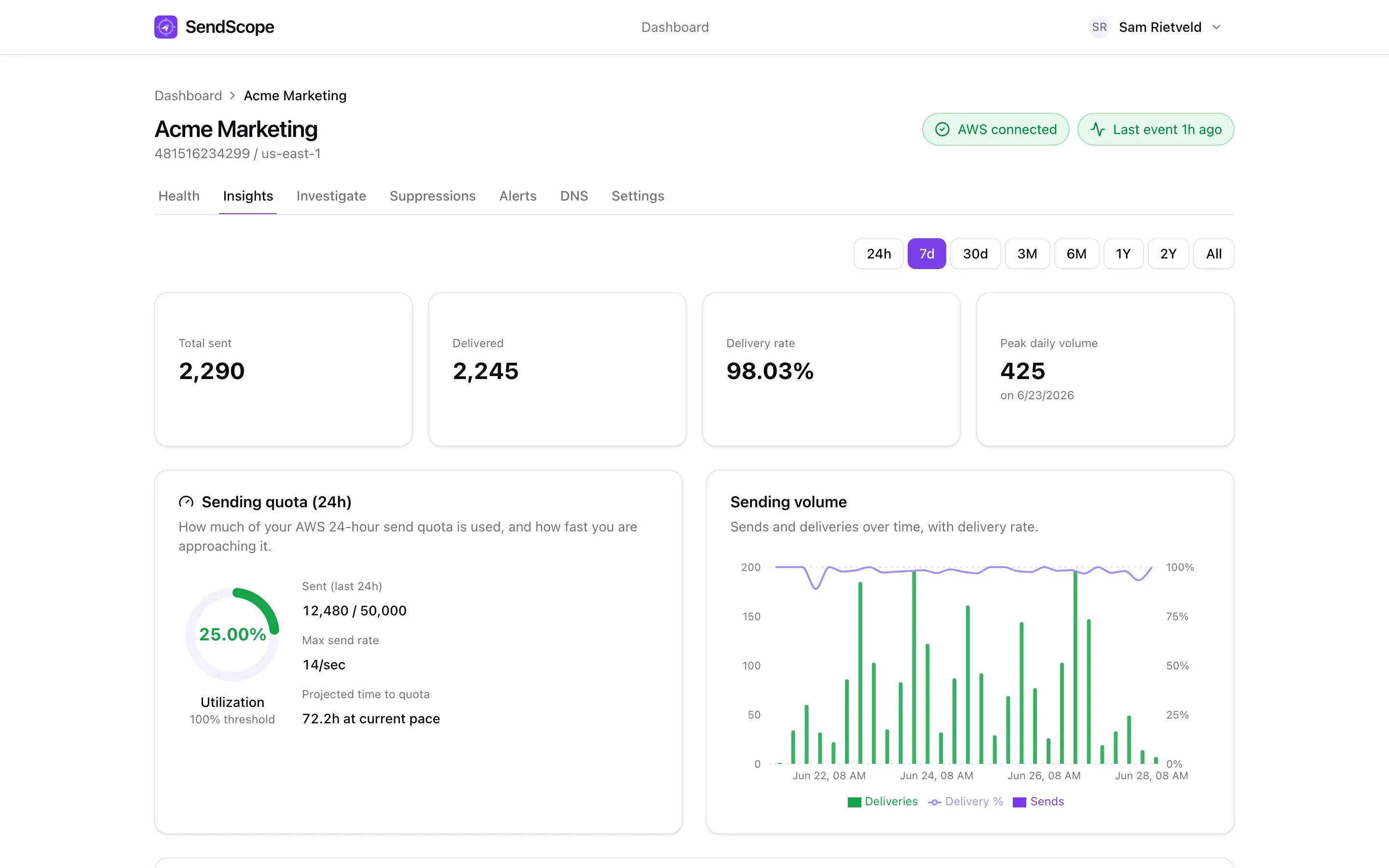Deliverability funnel and sending patterns