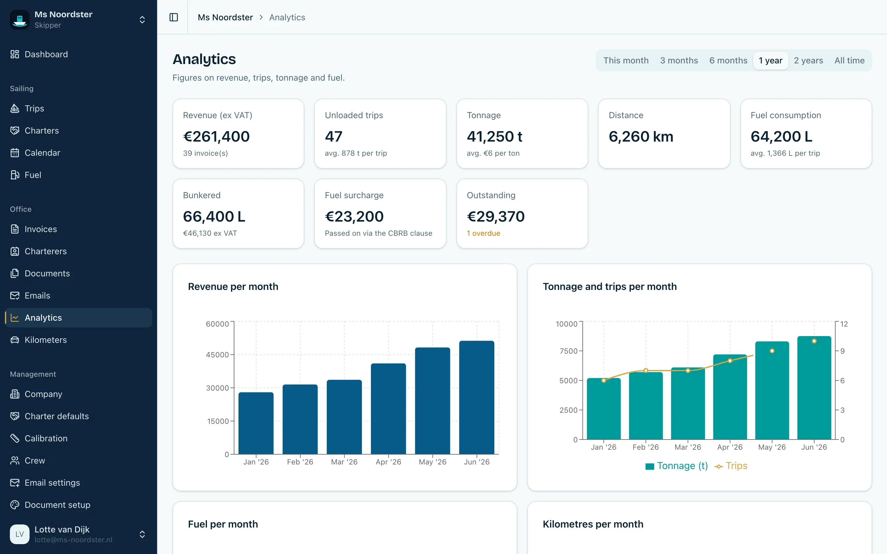 The analytics screen